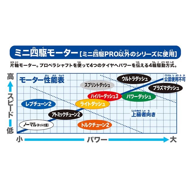 ミニ四駆マッハダッシュモーター オーダー品２個